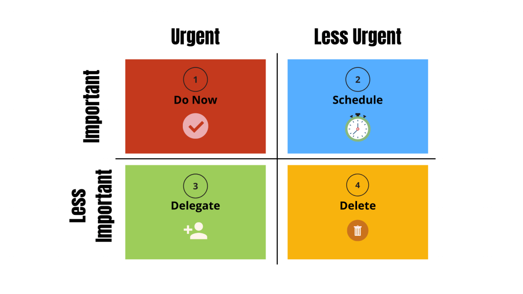 Visual for Eisenhower Matrix showing how someone would delegate tasks in a grid format.